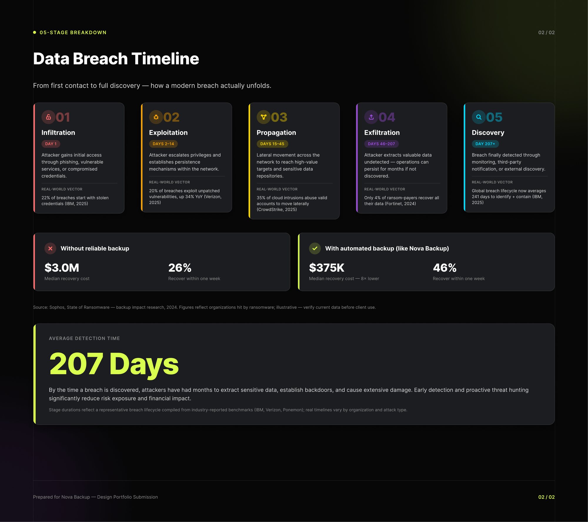 Report page two: five-stage data breach timeline
